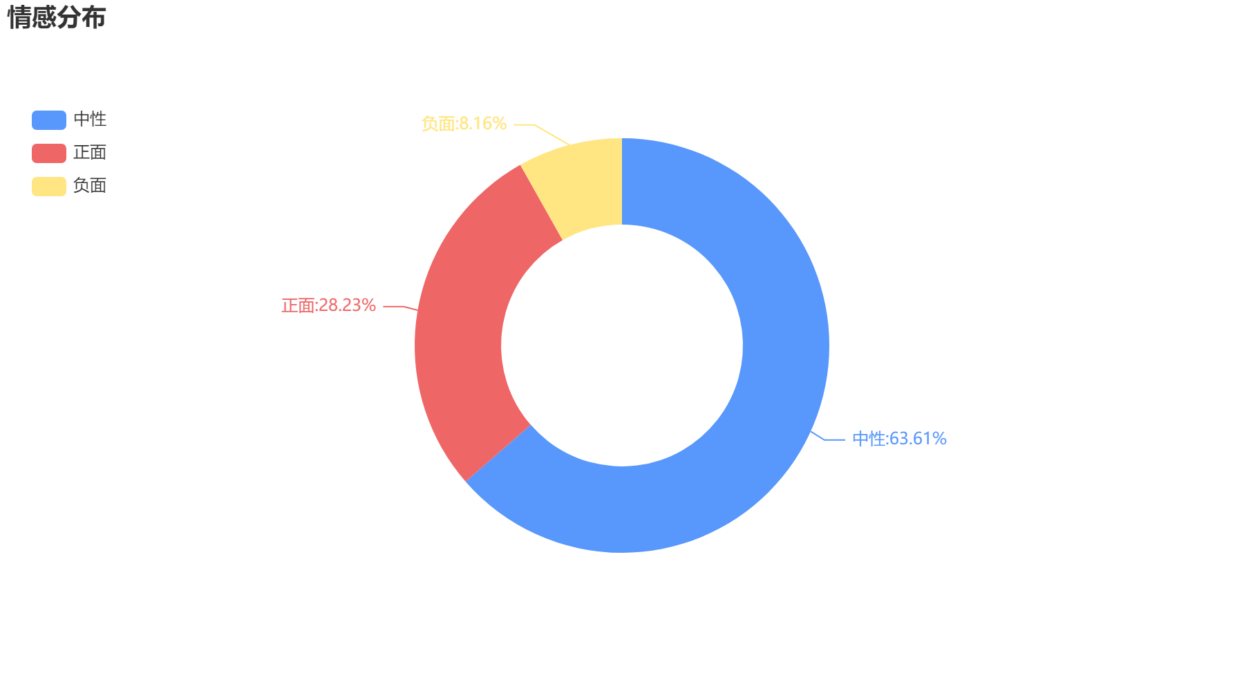 江門2022-10-22輿情監(jiān)測情感分布